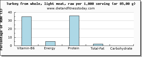 vitamin b6 and nutritional content in turkey light meat